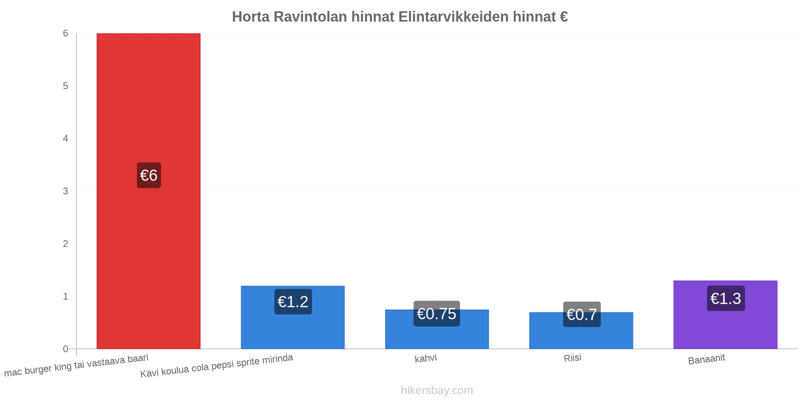 Horta hintojen muutokset hikersbay.com