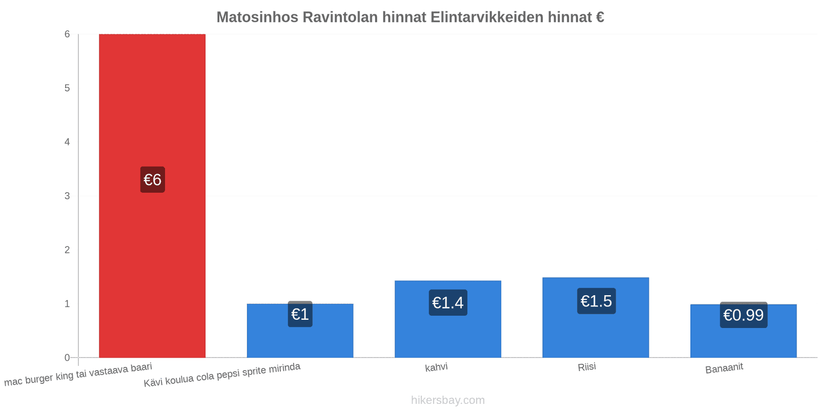 Matosinhos hintojen muutokset hikersbay.com