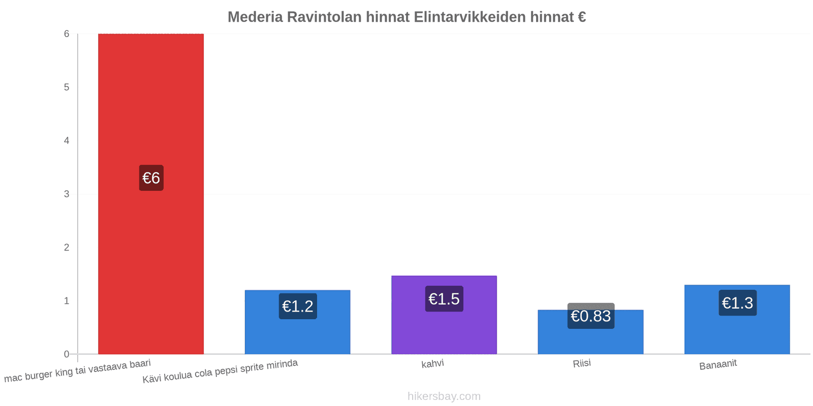 Mederia hintojen muutokset hikersbay.com