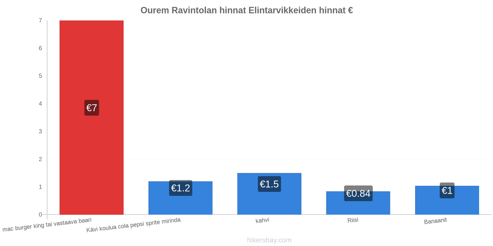 Ourem hintojen muutokset hikersbay.com