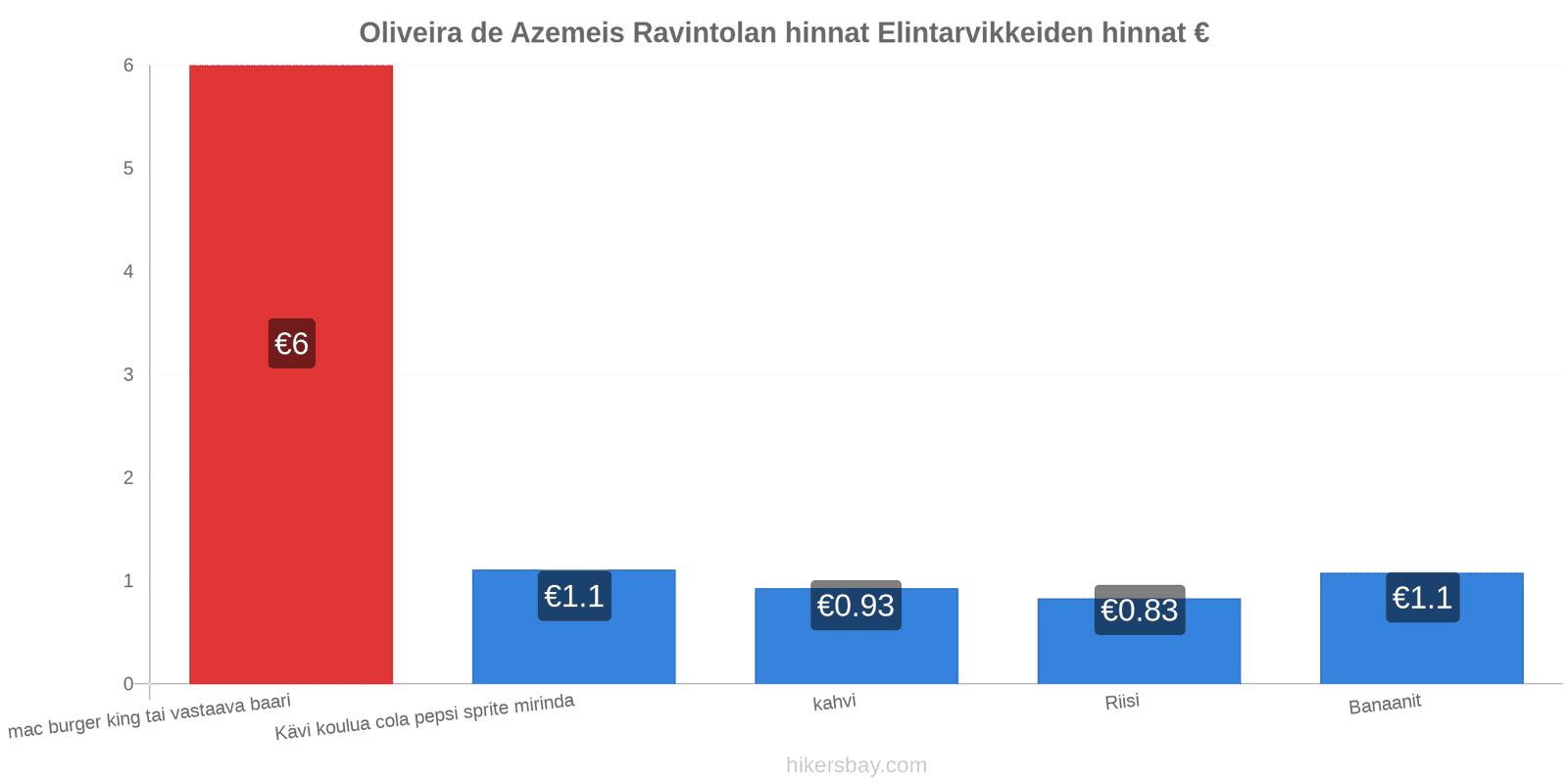 Oliveira de Azemeis hintojen muutokset hikersbay.com