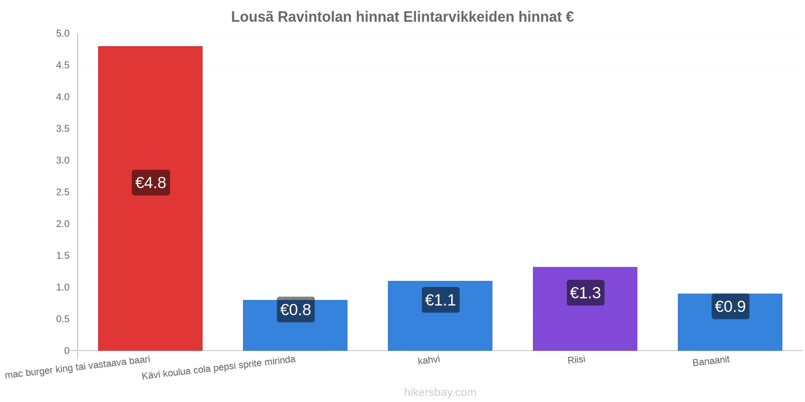 Lousã hintojen muutokset hikersbay.com