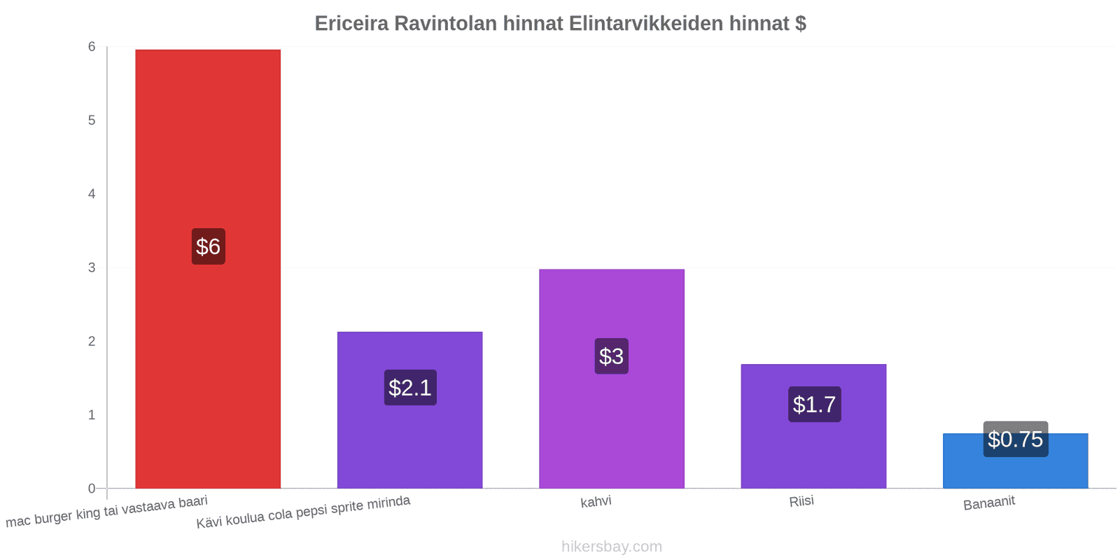 Ericeira hintojen muutokset hikersbay.com