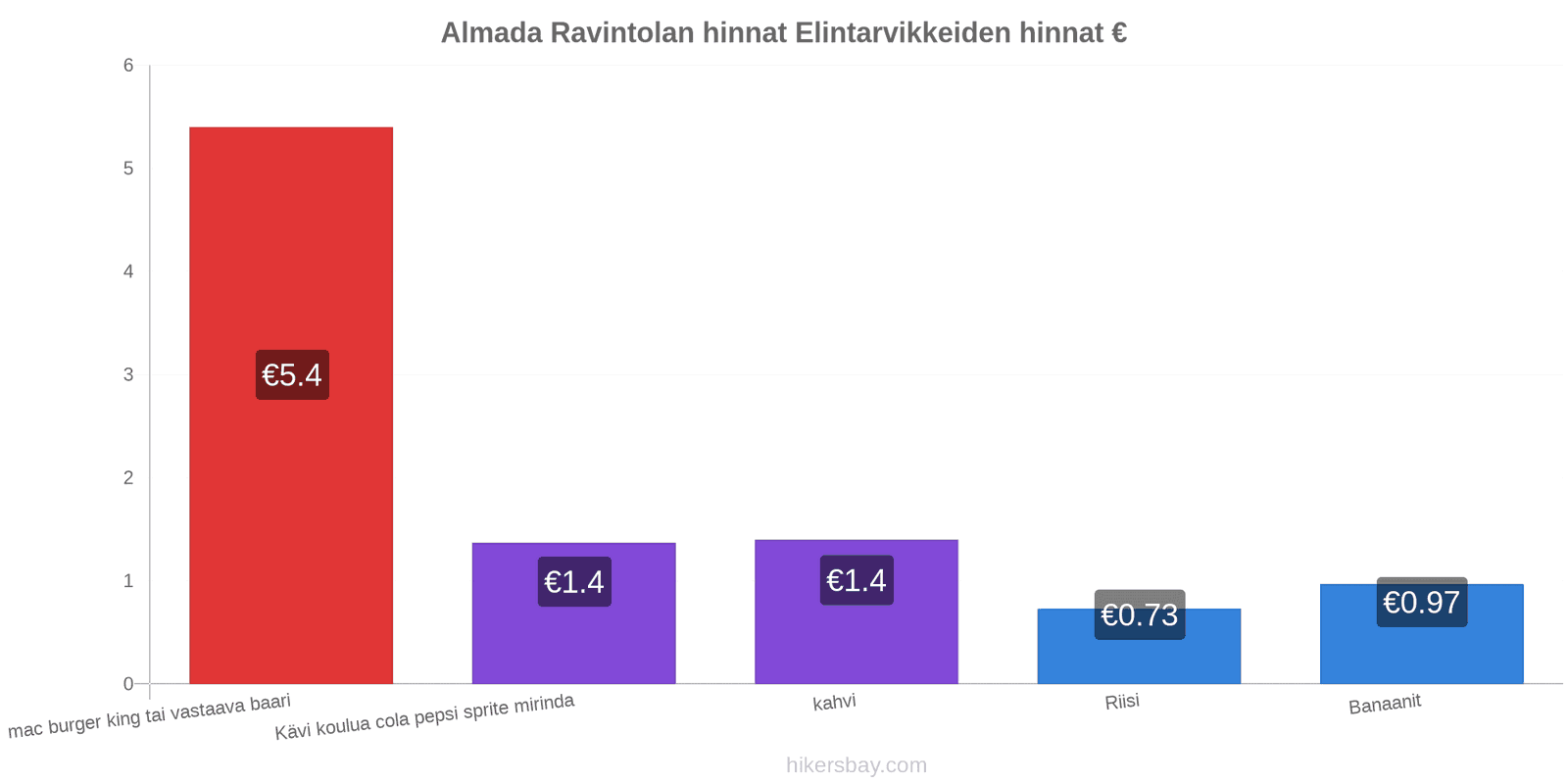 Almada hintojen muutokset hikersbay.com