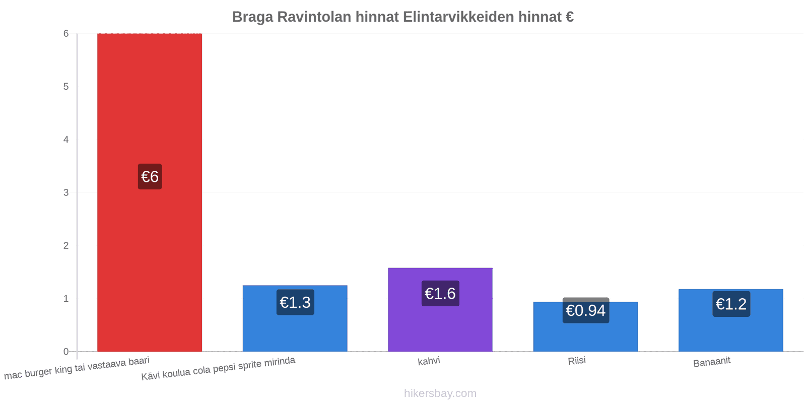 Braga hintojen muutokset hikersbay.com