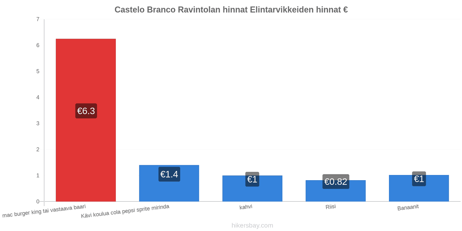 Castelo Branco hintojen muutokset hikersbay.com