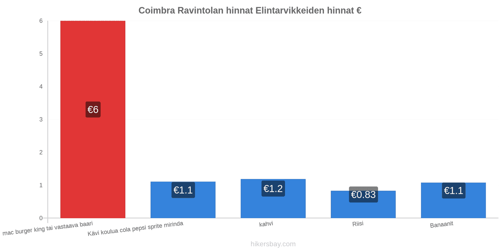 Coimbra hintojen muutokset hikersbay.com