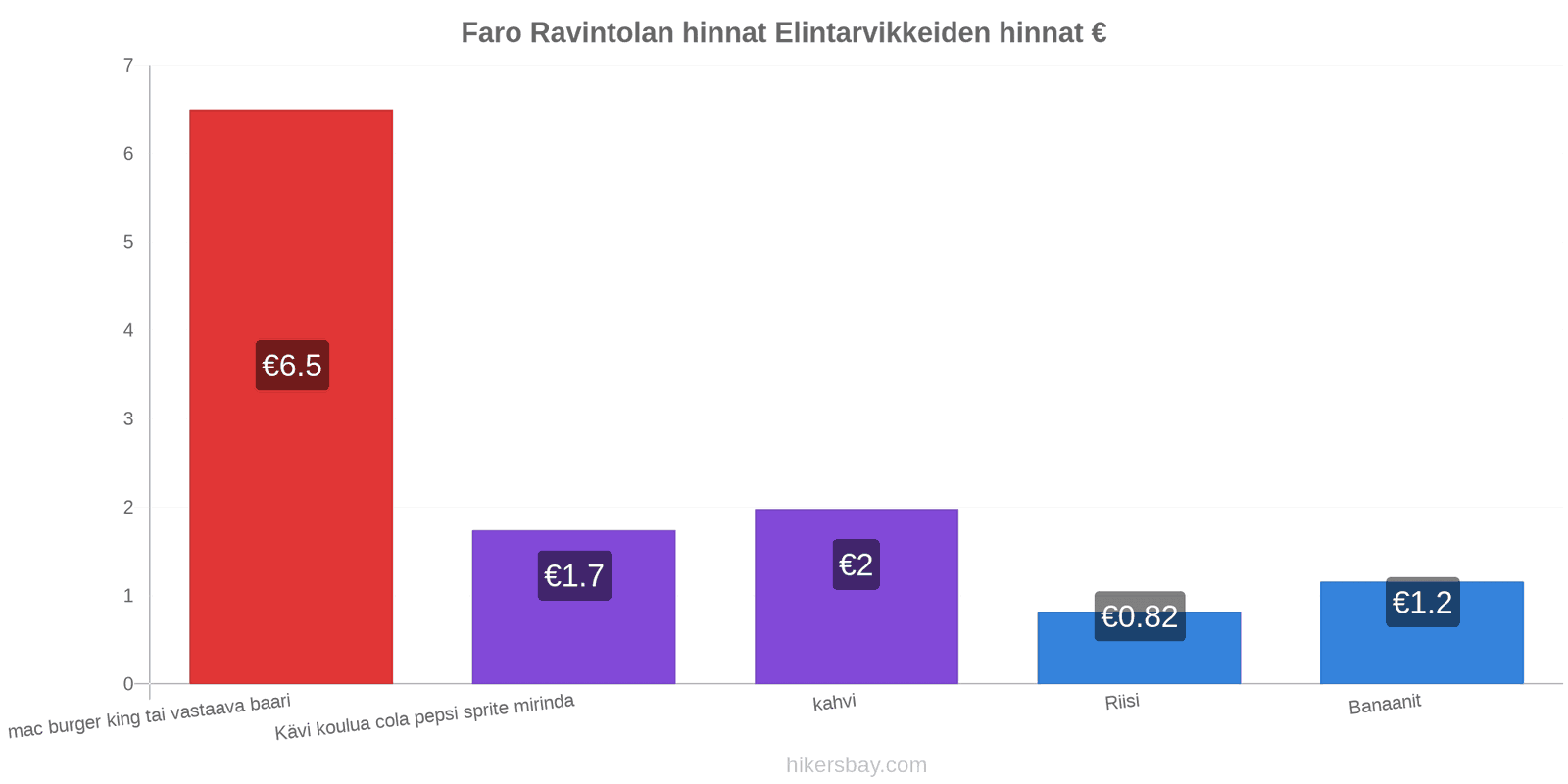 Faro hintojen muutokset hikersbay.com