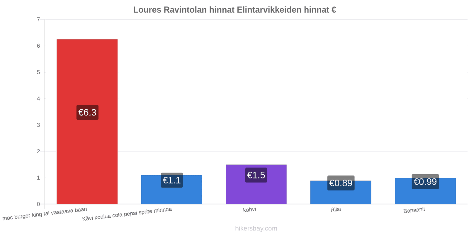 Loures hintojen muutokset hikersbay.com