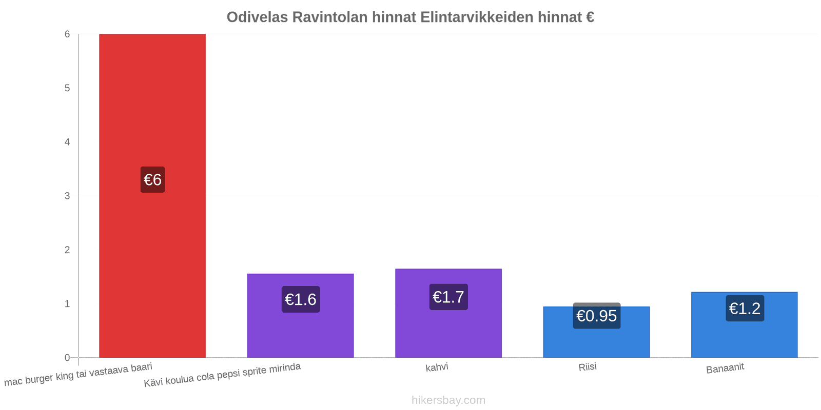 Odivelas hintojen muutokset hikersbay.com