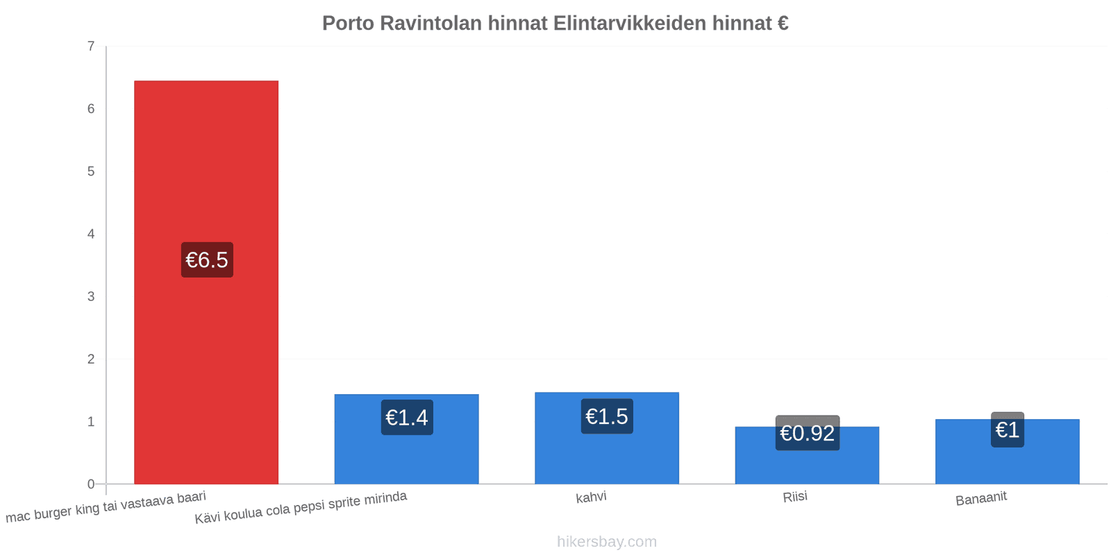 Porto hintojen muutokset hikersbay.com