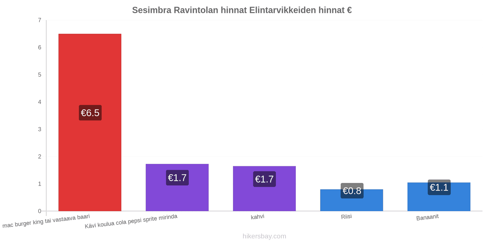 Sesimbra hintojen muutokset hikersbay.com