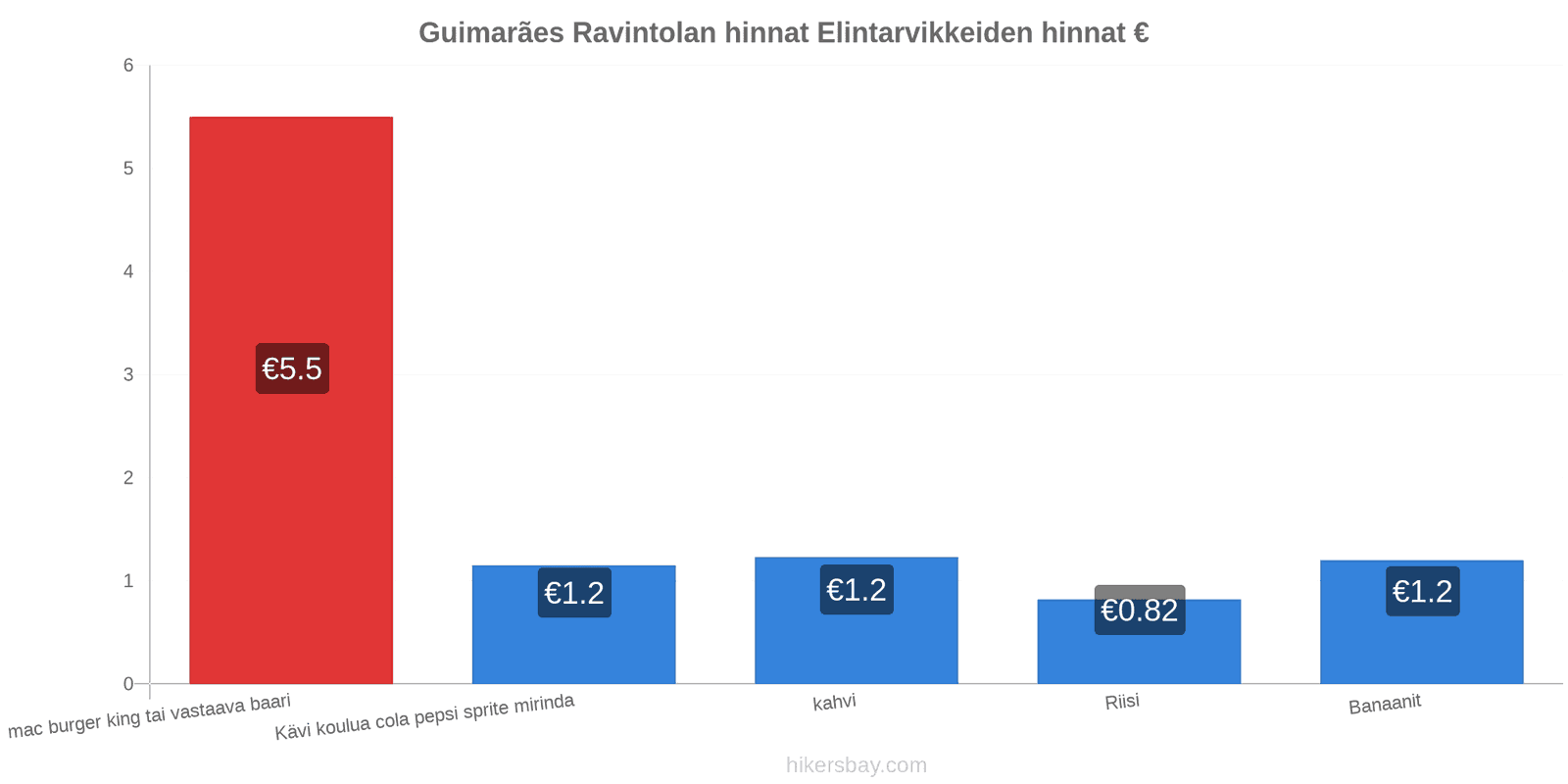 Guimarães hintojen muutokset hikersbay.com