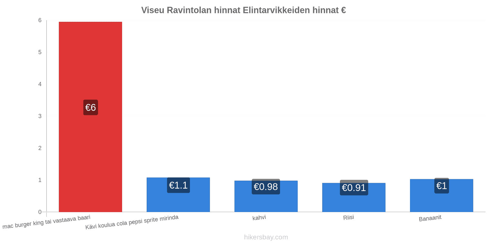 Viseu hintojen muutokset hikersbay.com