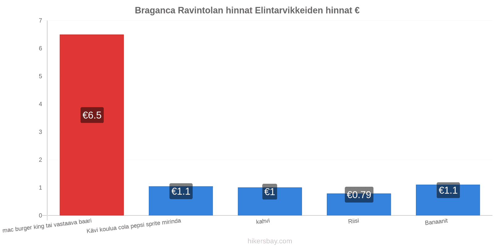 Braganca hintojen muutokset hikersbay.com