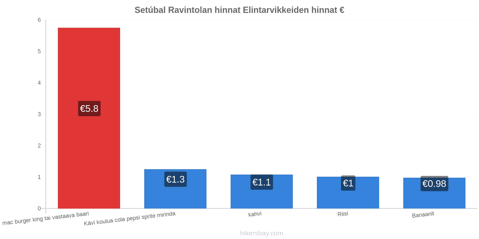 Setúbal hintojen muutokset hikersbay.com