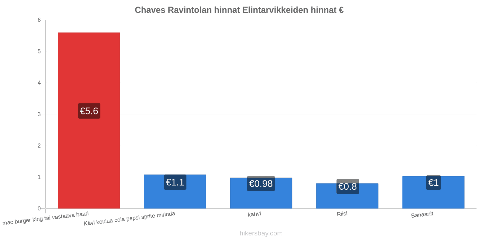 Chaves hintojen muutokset hikersbay.com