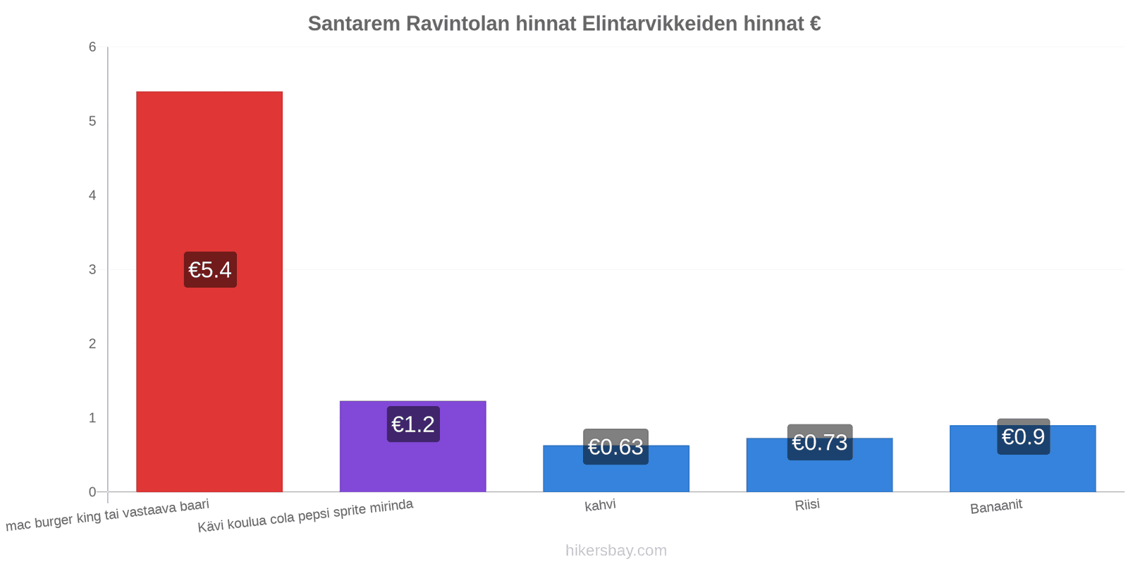 Santarem hintojen muutokset hikersbay.com