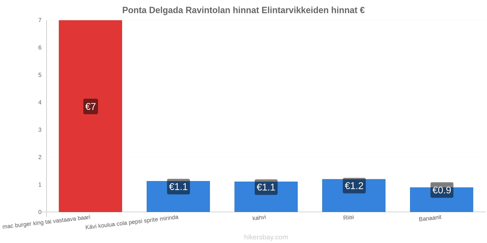 Ponta Delgada hintojen muutokset hikersbay.com