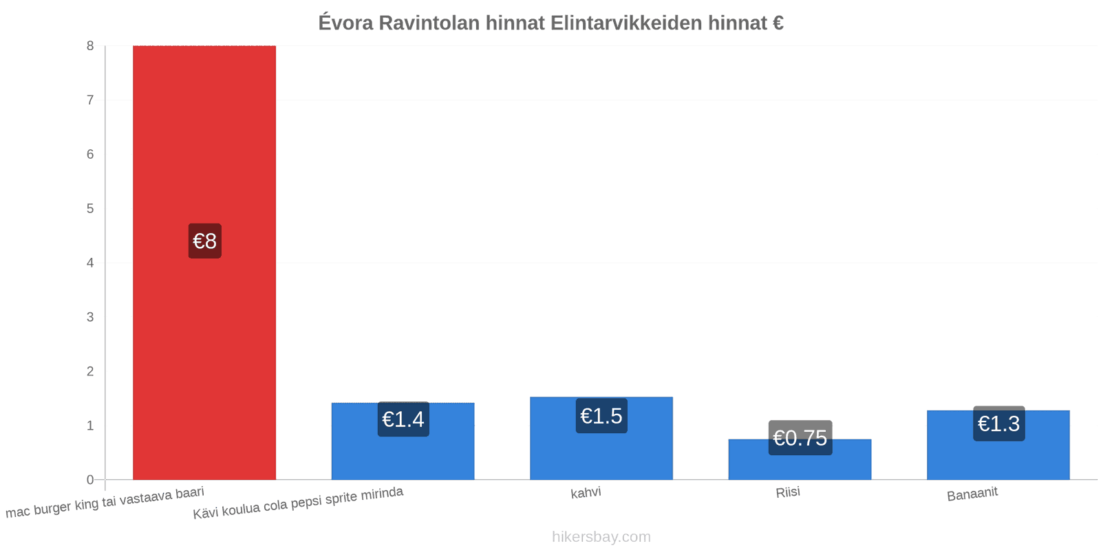 Évora hintojen muutokset hikersbay.com