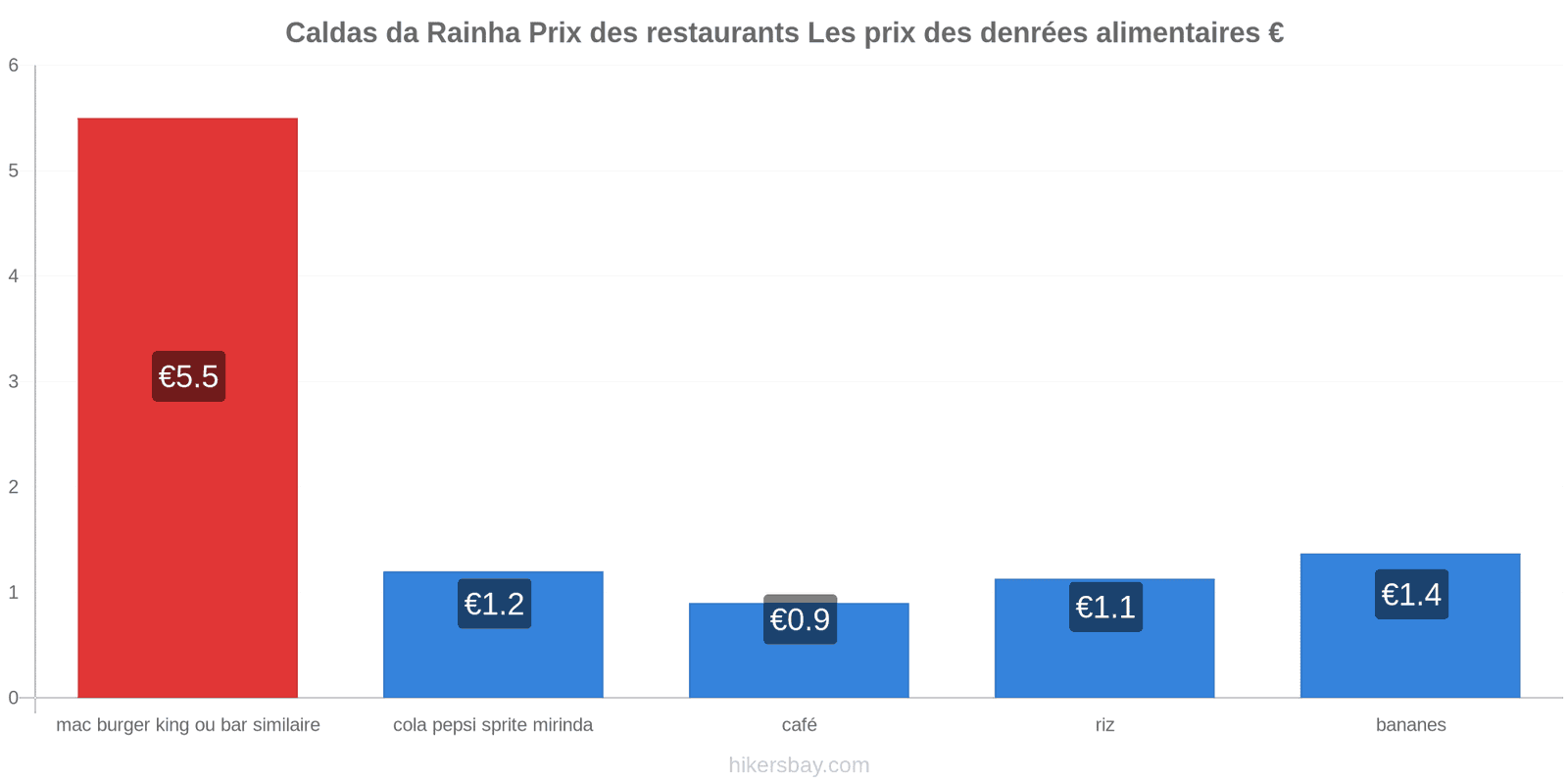 Caldas da Rainha changements de prix hikersbay.com