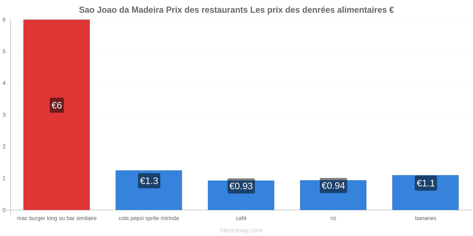 Sao Joao da Madeira changements de prix hikersbay.com