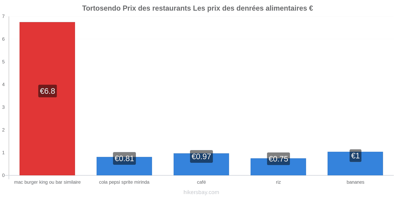 Tortosendo changements de prix hikersbay.com