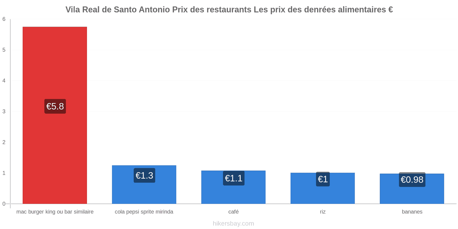 Vila Real de Santo Antonio changements de prix hikersbay.com