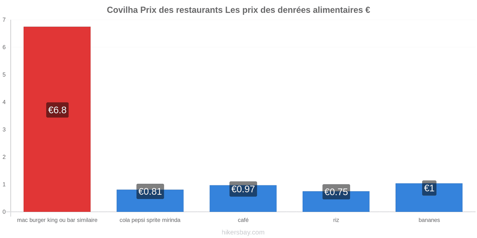 Covilha changements de prix hikersbay.com