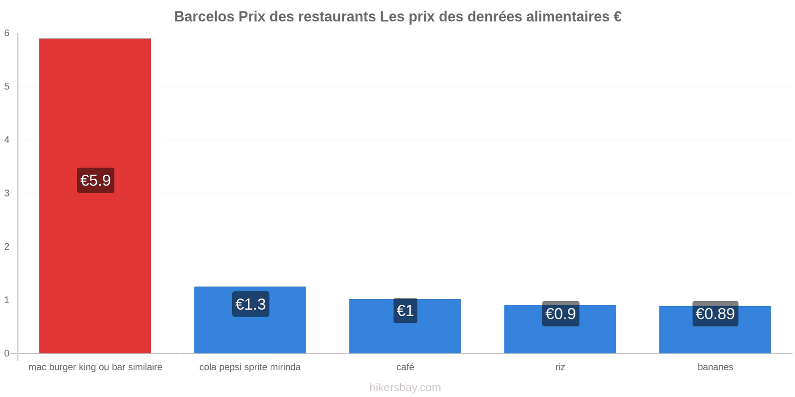 Barcelos changements de prix hikersbay.com