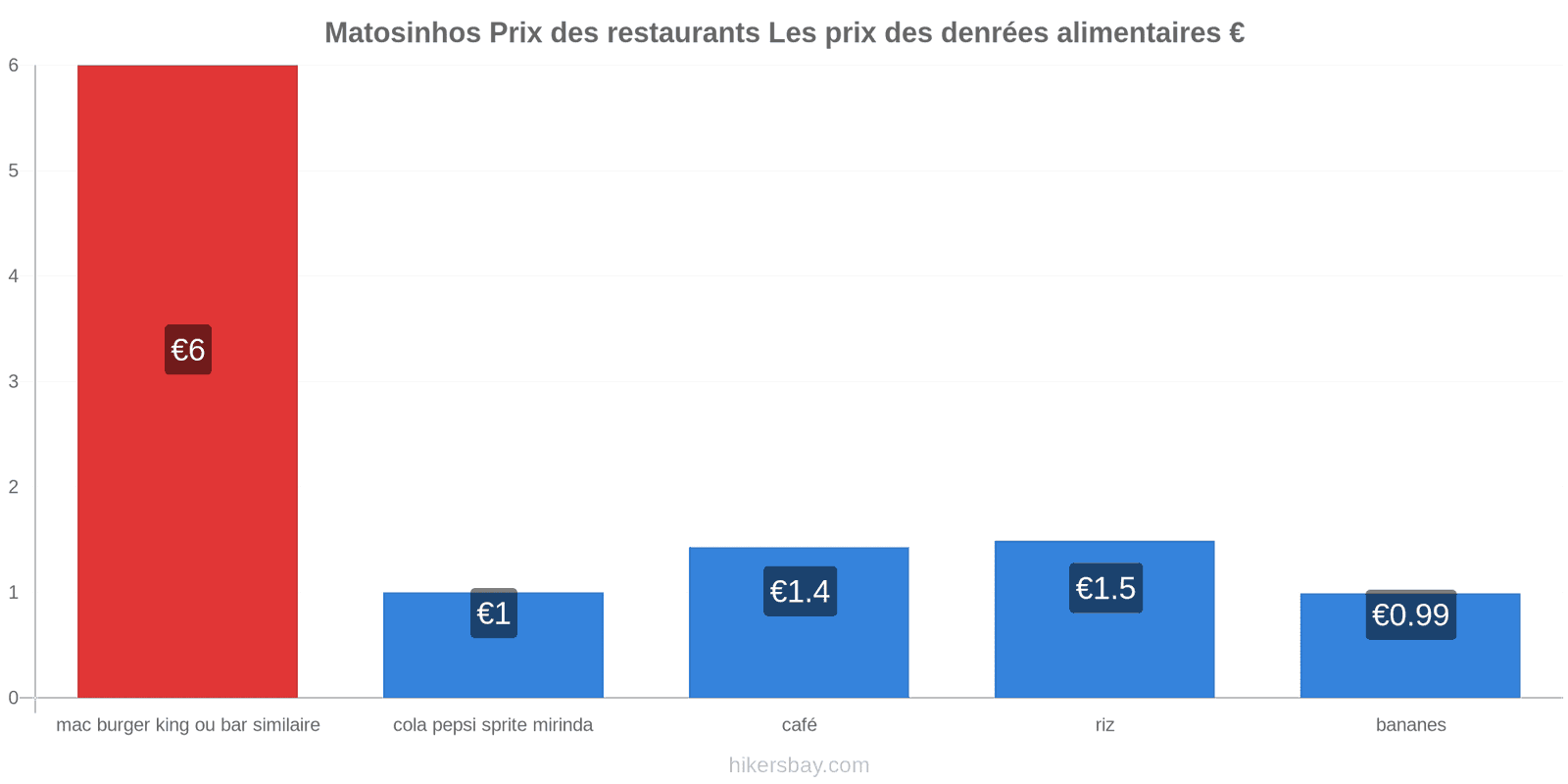 Matosinhos changements de prix hikersbay.com