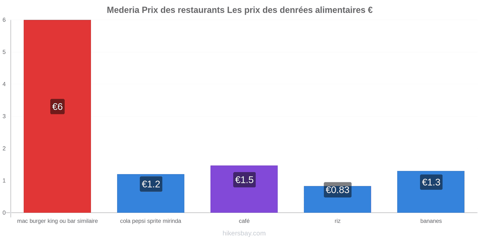 Mederia changements de prix hikersbay.com