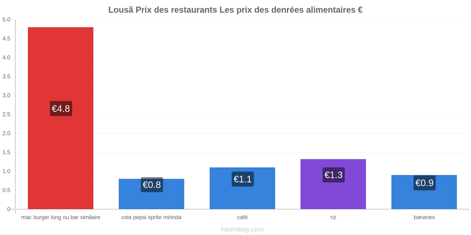 Lousã changements de prix hikersbay.com