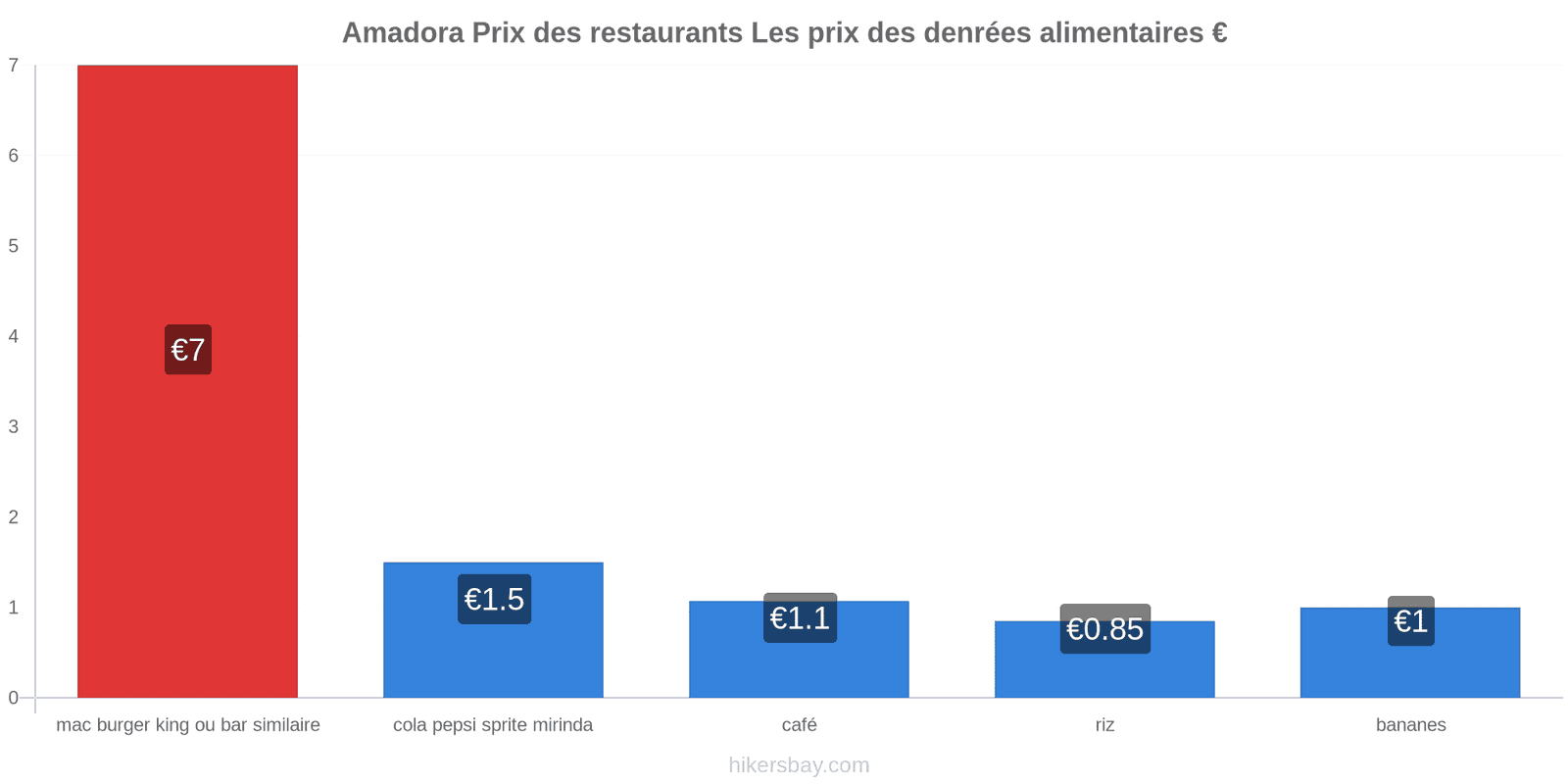 Amadora changements de prix hikersbay.com