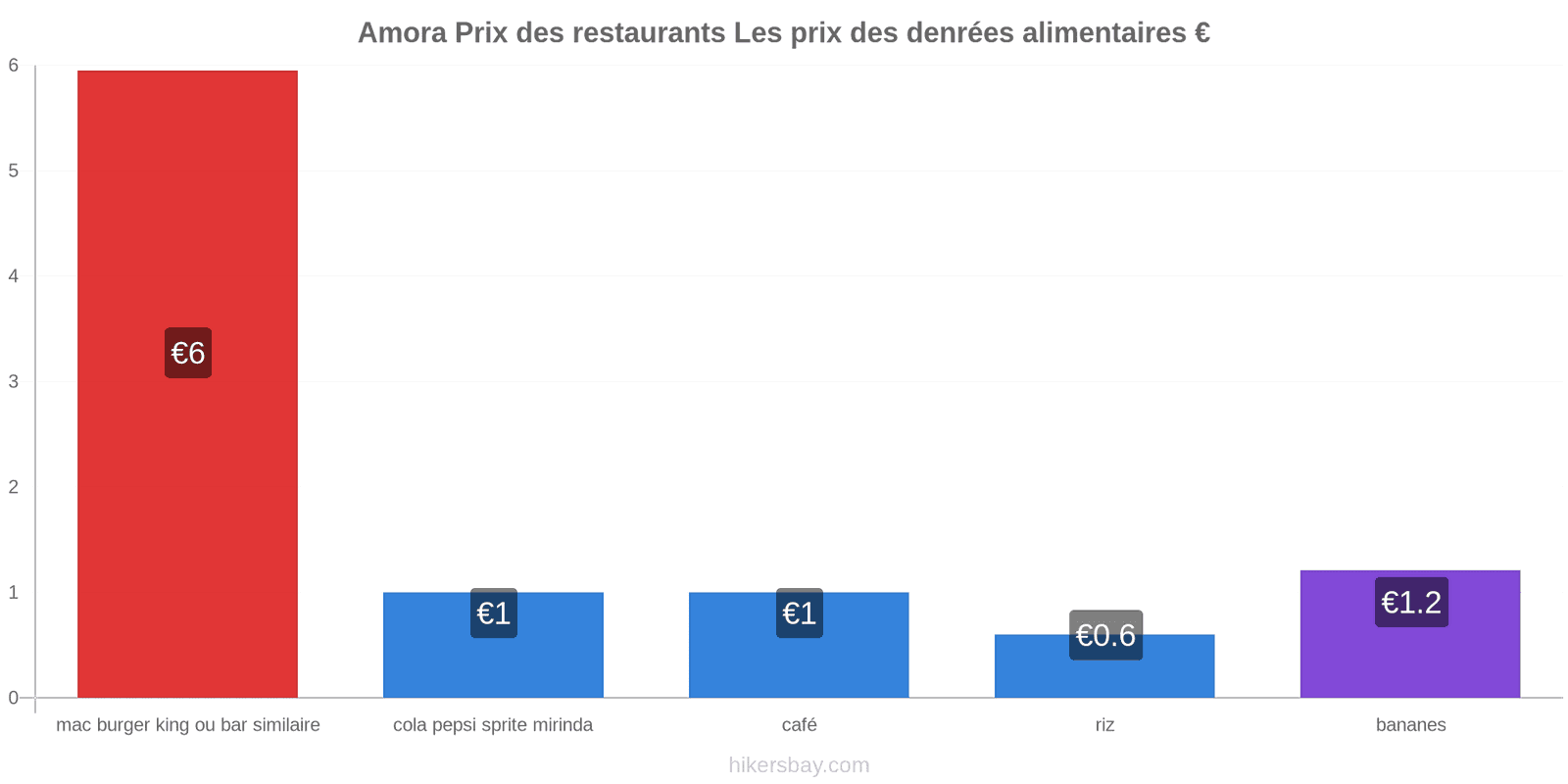 Amora changements de prix hikersbay.com