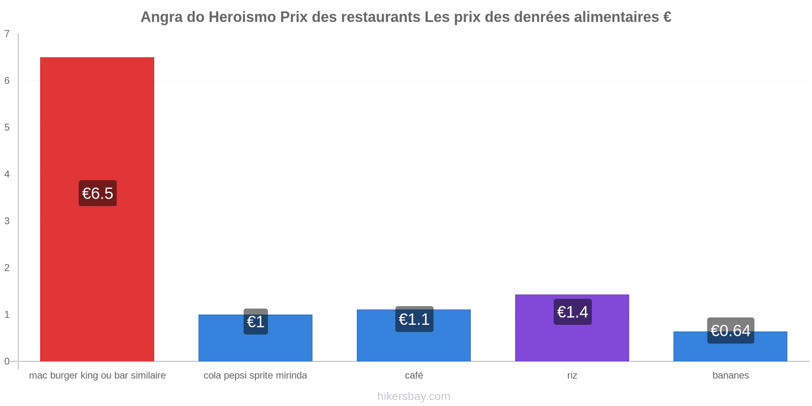 Angra do Heroismo changements de prix hikersbay.com