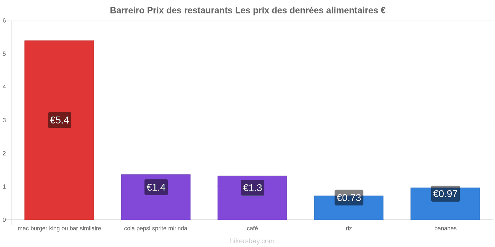 Barreiro changements de prix hikersbay.com