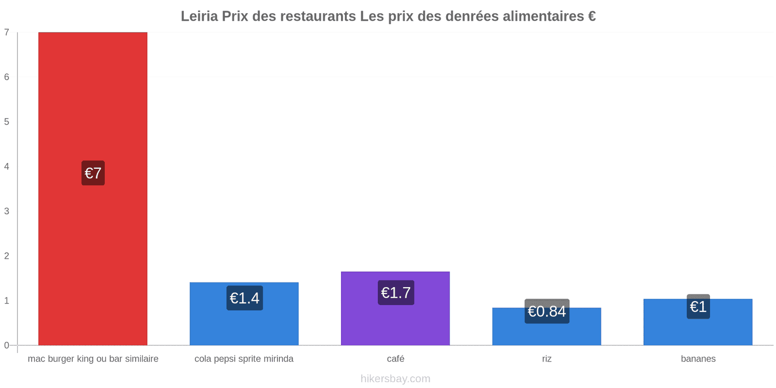 Leiria changements de prix hikersbay.com