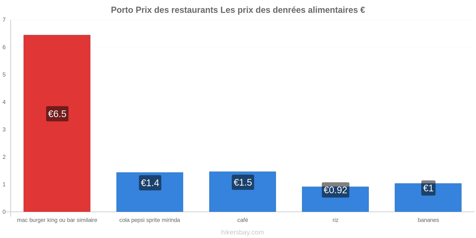 Porto changements de prix hikersbay.com