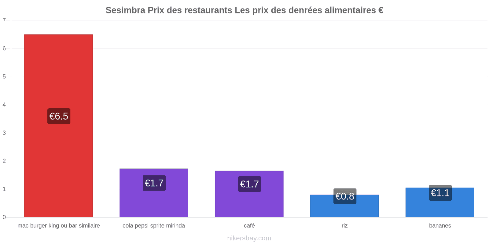 Sesimbra changements de prix hikersbay.com