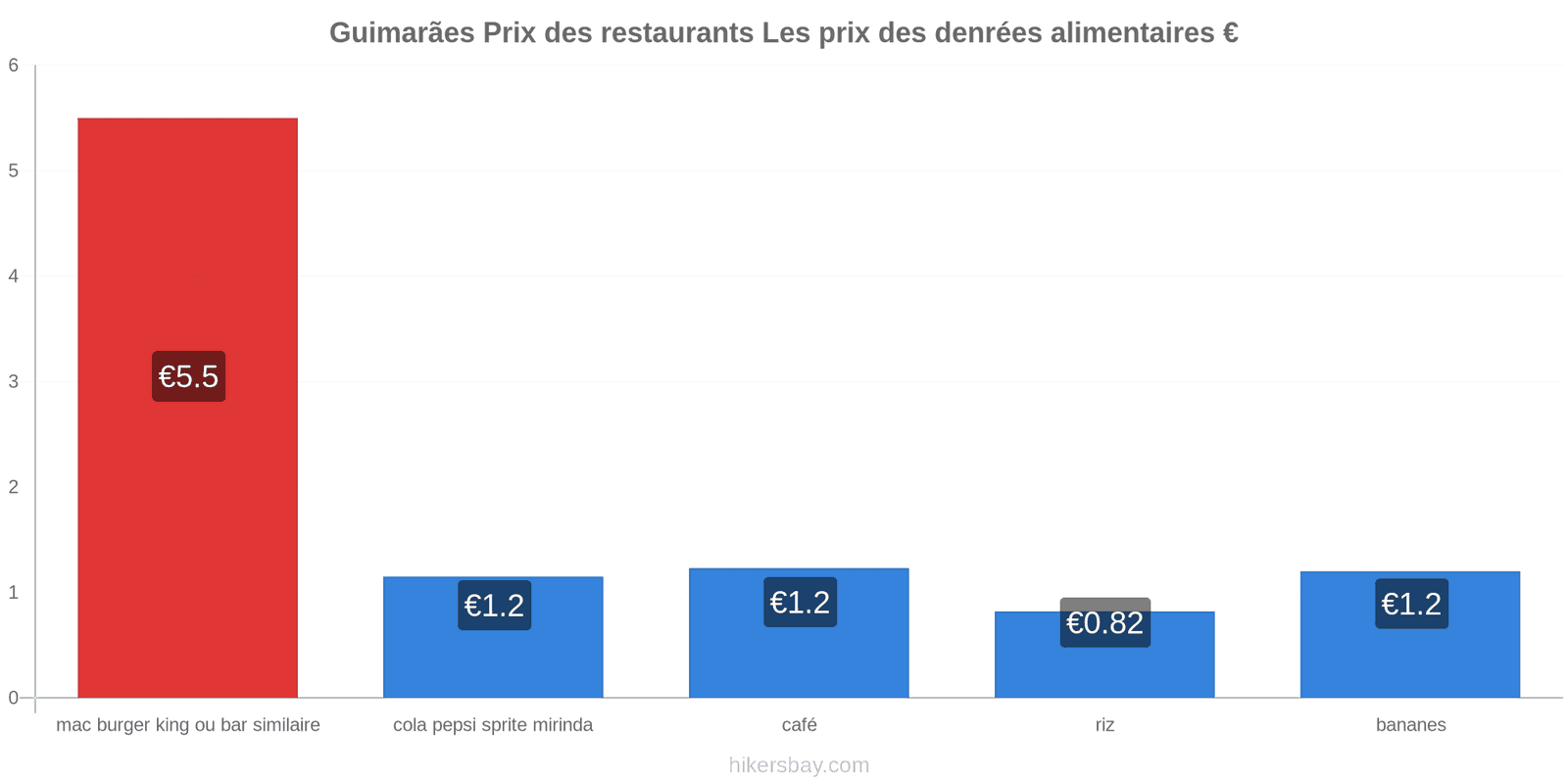 Guimarães changements de prix hikersbay.com