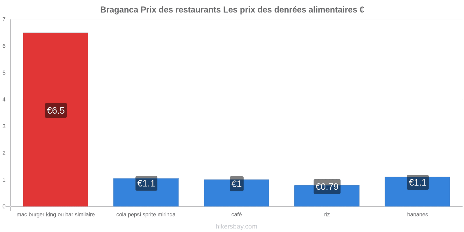 Braganca changements de prix hikersbay.com