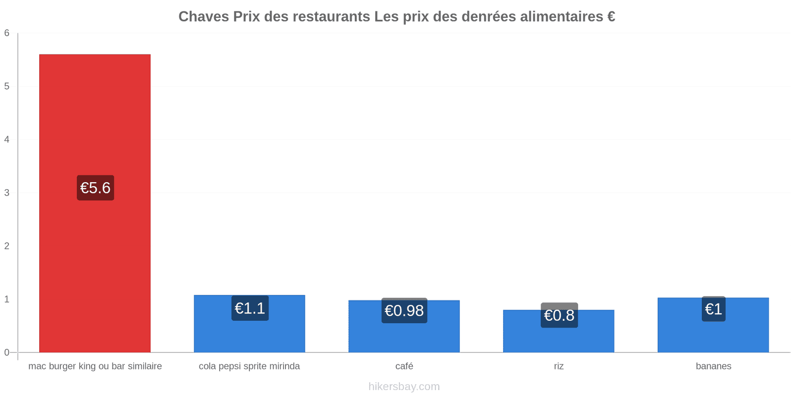 Chaves changements de prix hikersbay.com