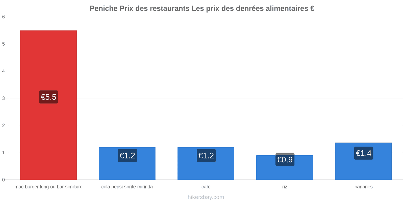 Peniche changements de prix hikersbay.com