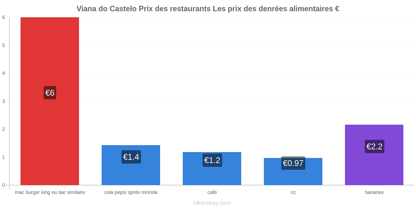 Viana do Castelo changements de prix hikersbay.com