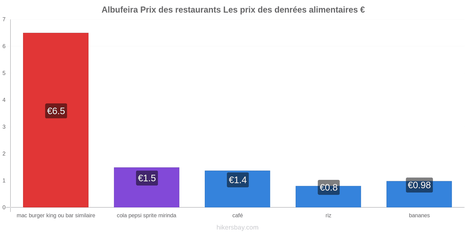 Albufeira changements de prix hikersbay.com