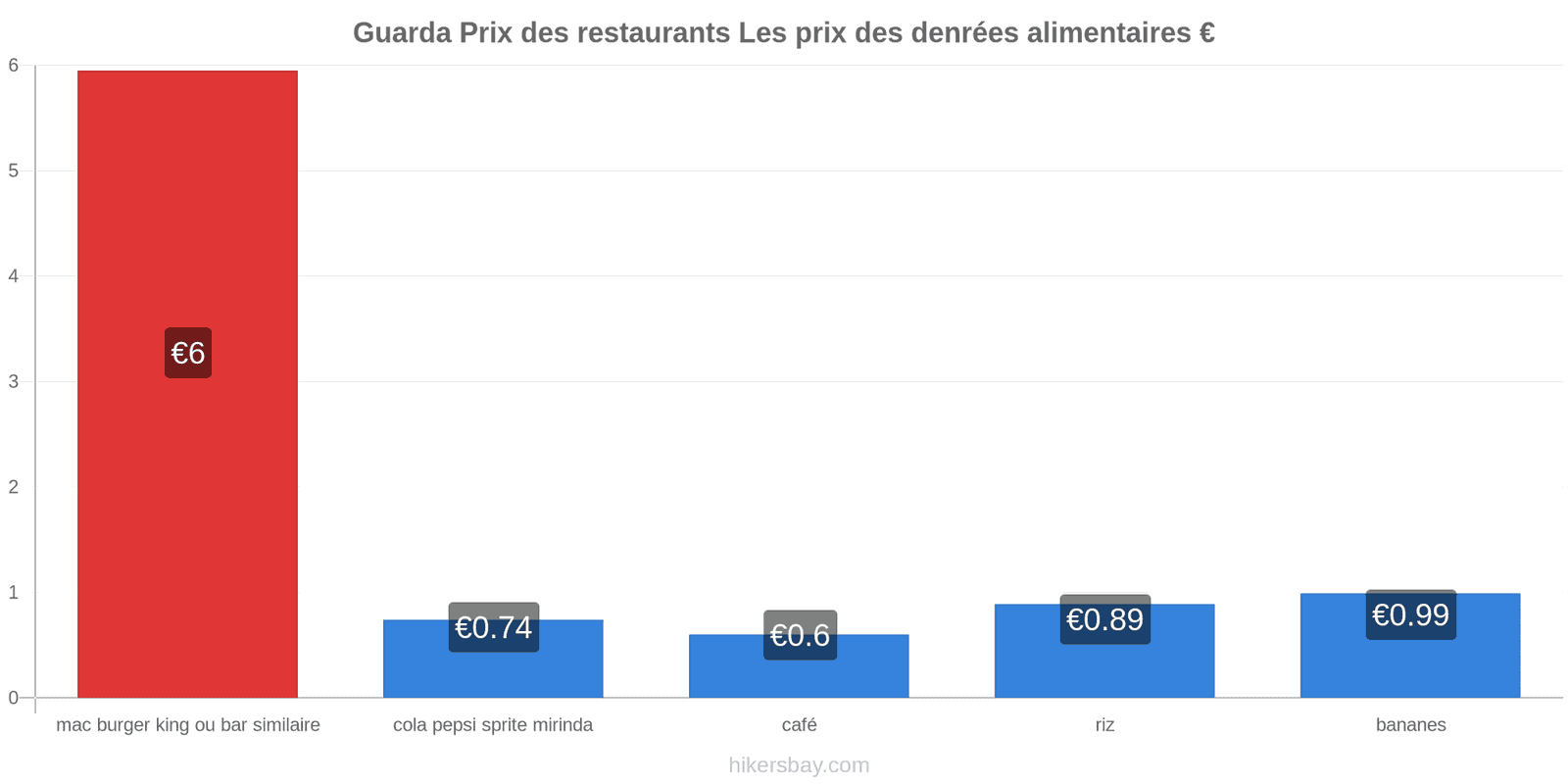 Guarda changements de prix hikersbay.com