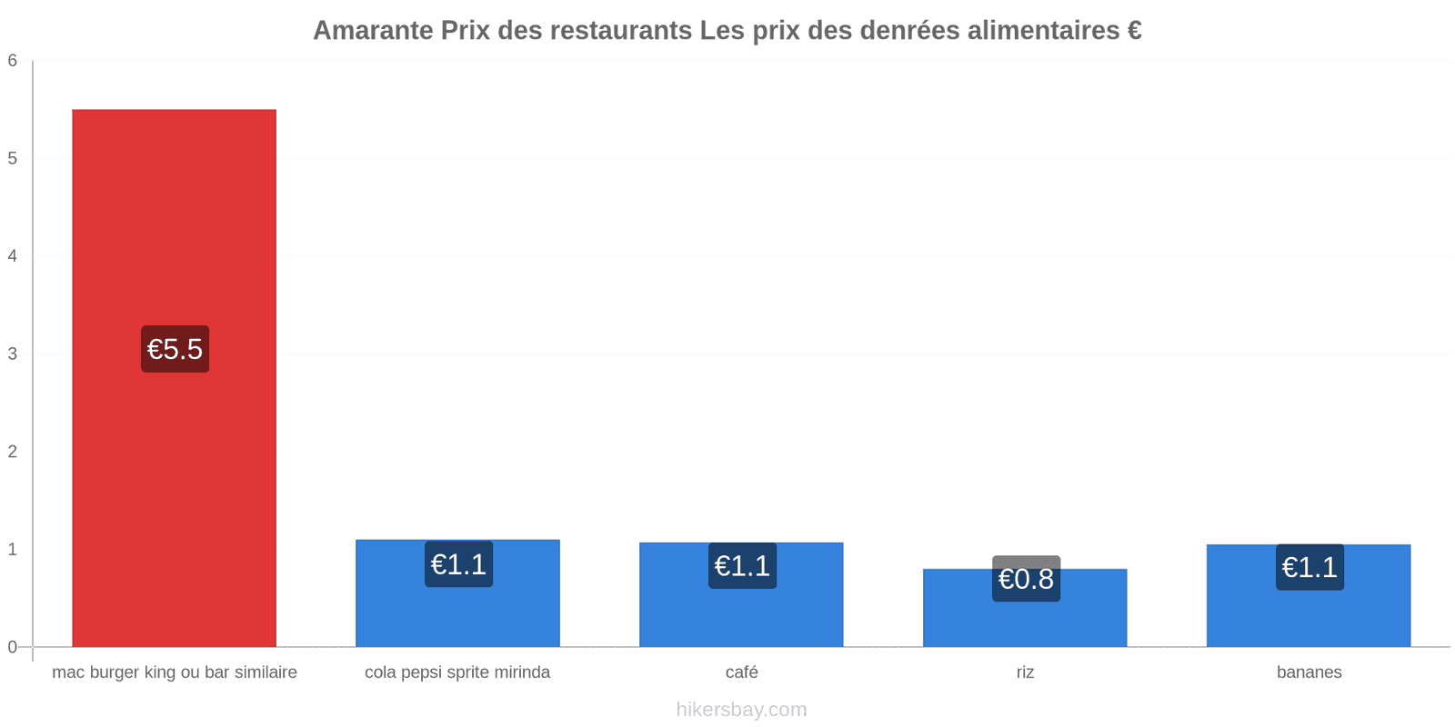 Amarante changements de prix hikersbay.com