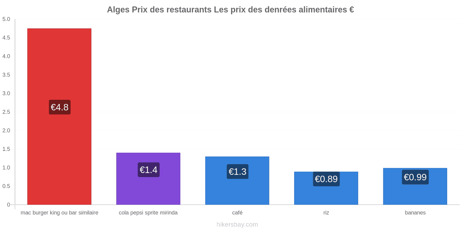 Alges changements de prix hikersbay.com