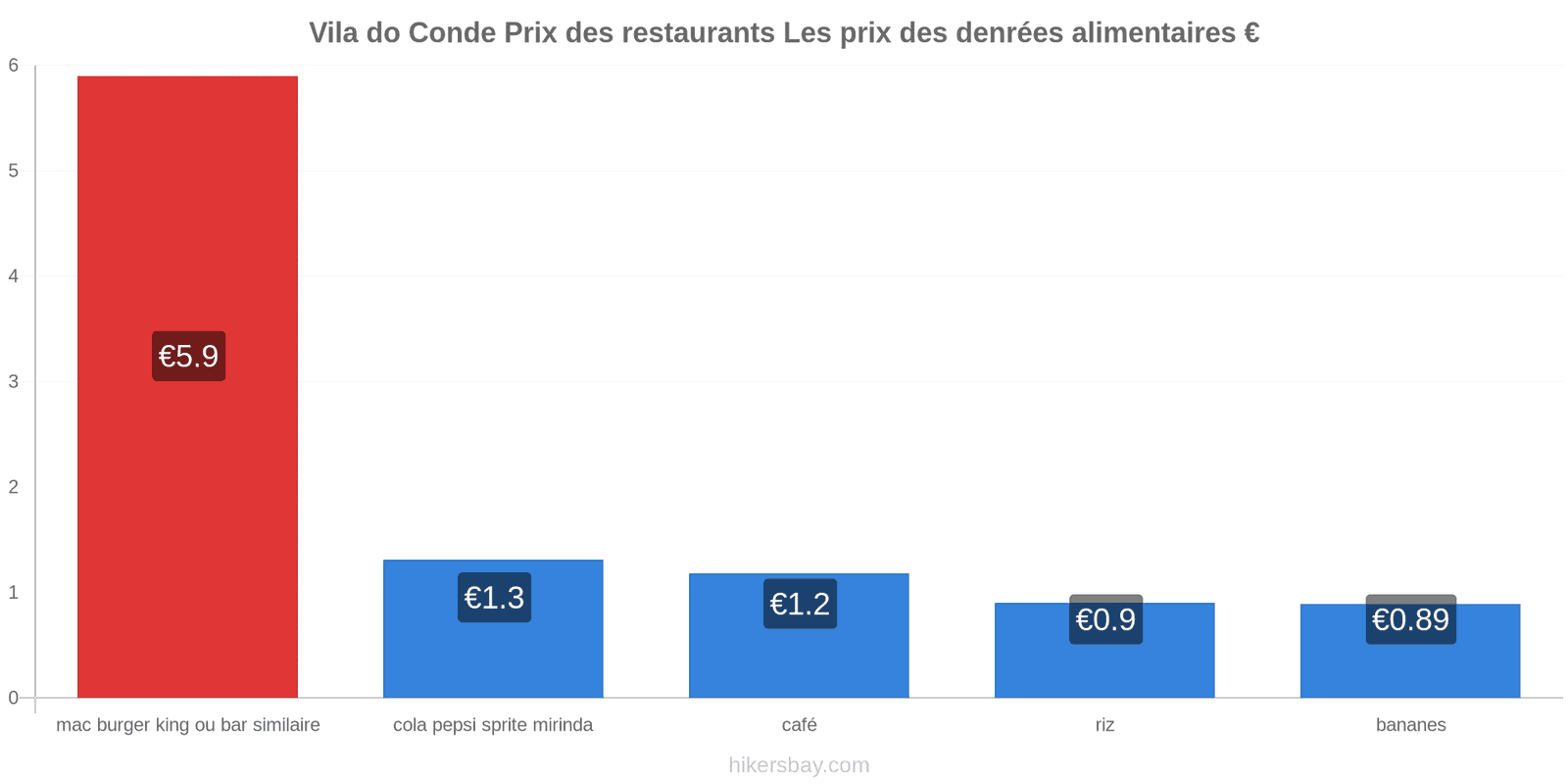 Vila do Conde changements de prix hikersbay.com